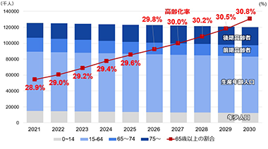 出典：国立社会保障・人口問題研究所「日本の将来推計人口(令和５年推計)」(出生中位・死亡中位推計)を元にTOTOにて加工して作成