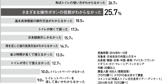 訪日当初、日本の公共トイレで困ったこと（上位10回答を抜粋）