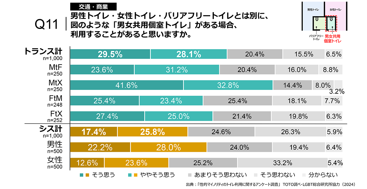 男女共用個室トイレの利用意向は？