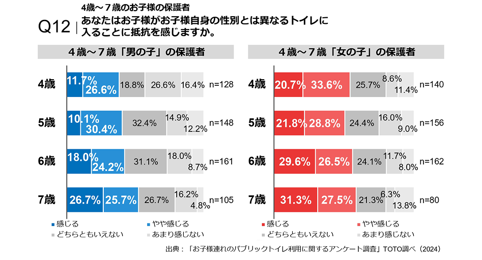 親子でトイレを利用するとき、お子様と性別の異なるトイレに入ることへの抵抗は？