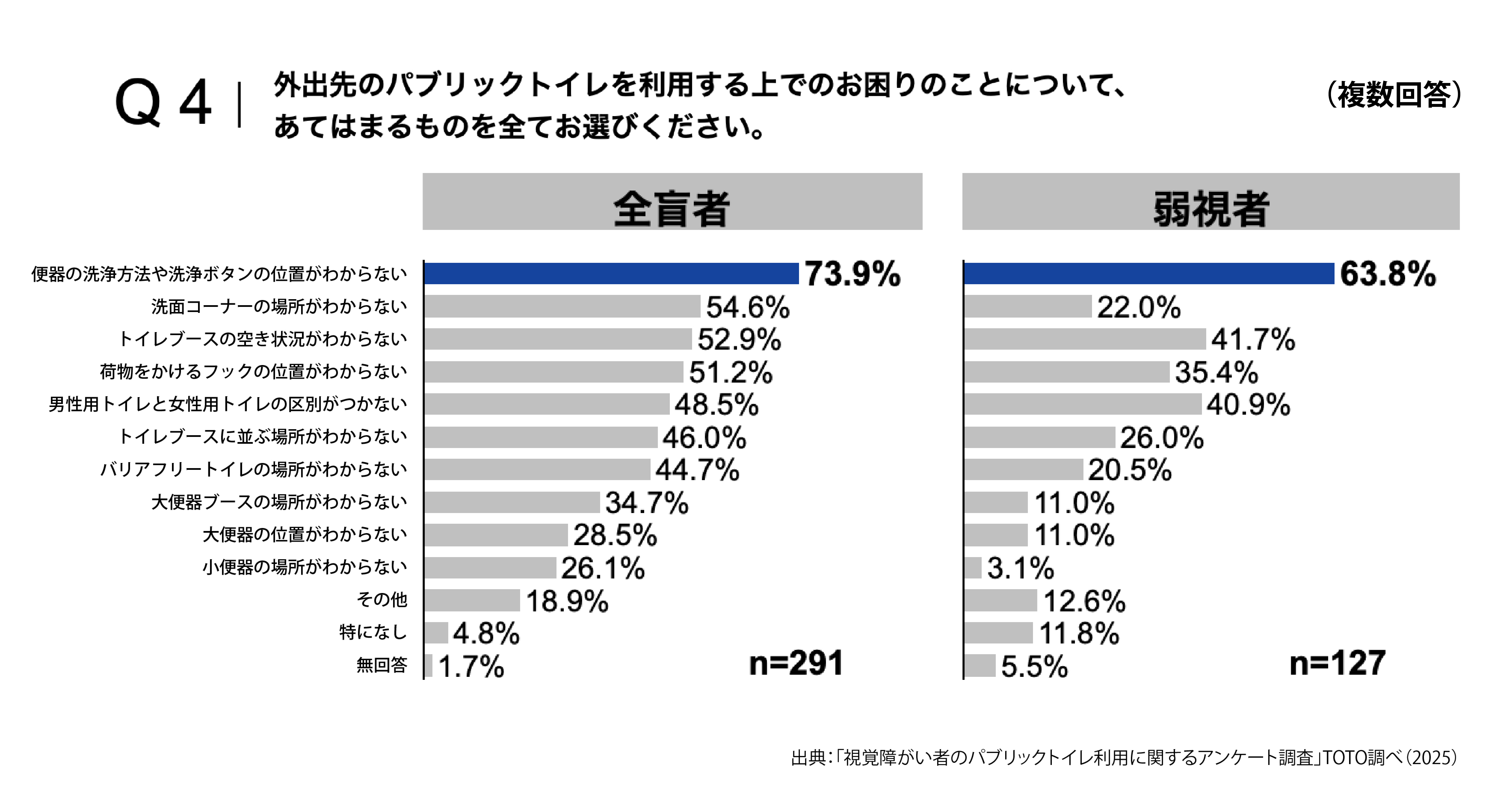 外出先のトイレを利用する上でのお困りごとは？