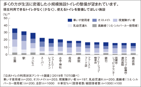 多くの方が生活に密着した小規模施設トイレの整備が望まれています。